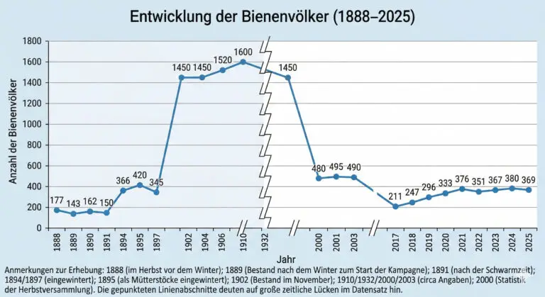 Liniendiagramm zur Anzahl der Bienenvölker in Herford von 1888 bis 2025. Die Grafik zeigt einen massiven Anstieg auf 1600 Völker um das Jahr 1910, gefolgt von einem starken Rückgang auf etwa 211 Völker im Jahr 2017 und eine leichte Erholung auf 369 Völker bis 2025.