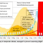 Randy Oliver Varroa Model